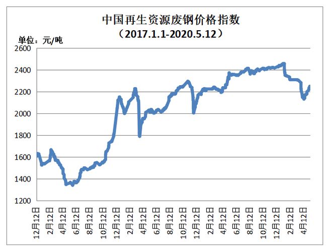 5月12日再生开云 开云体育官网资源价格指数及日报(图1)