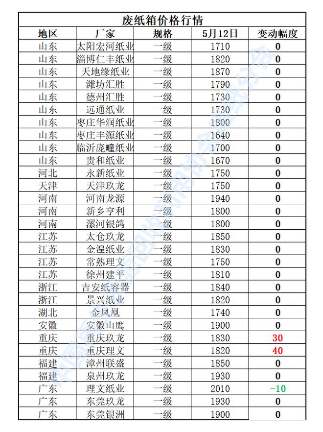 5月12日再生开云 开云体育官网资源价格指数及日报(图4)