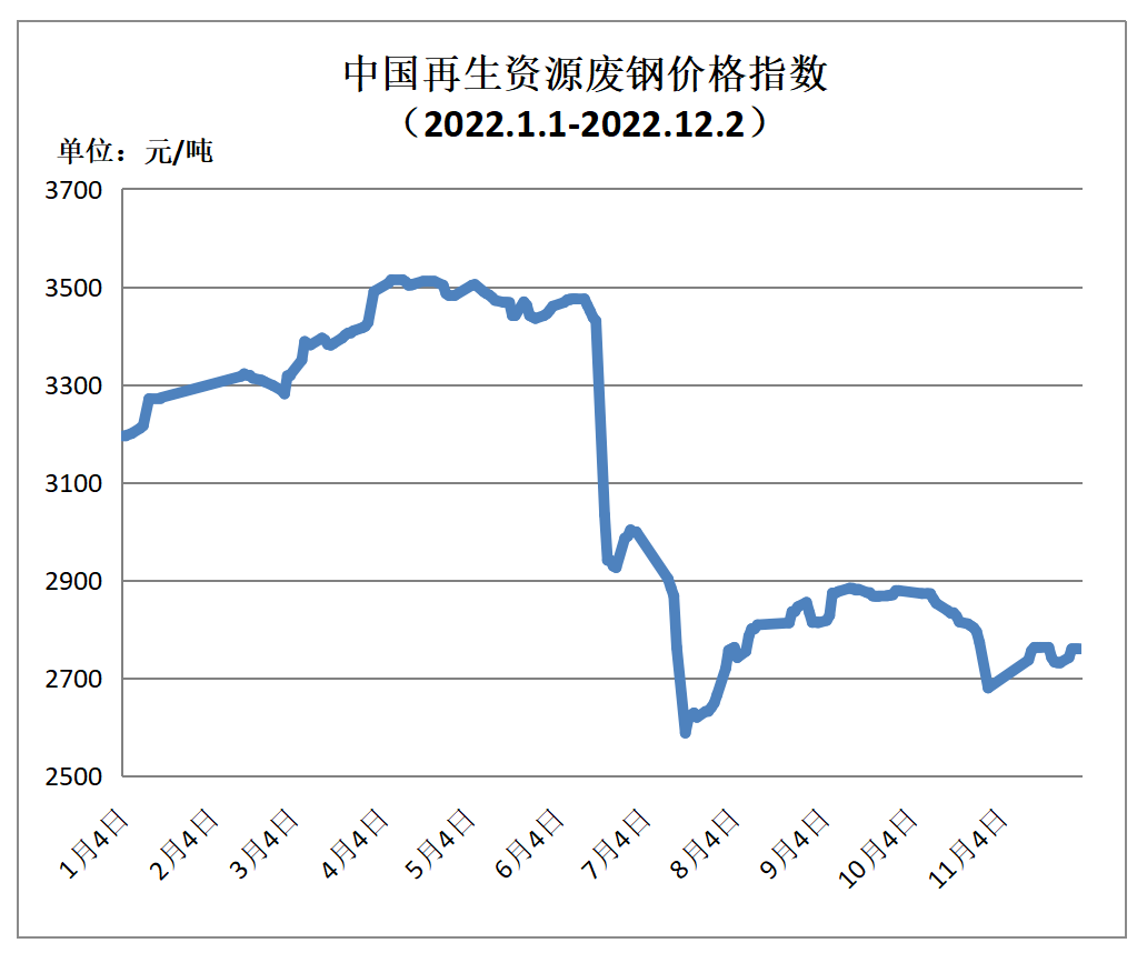 12月2日再生资源价格指数开云 开云体育平台及日报(图1)