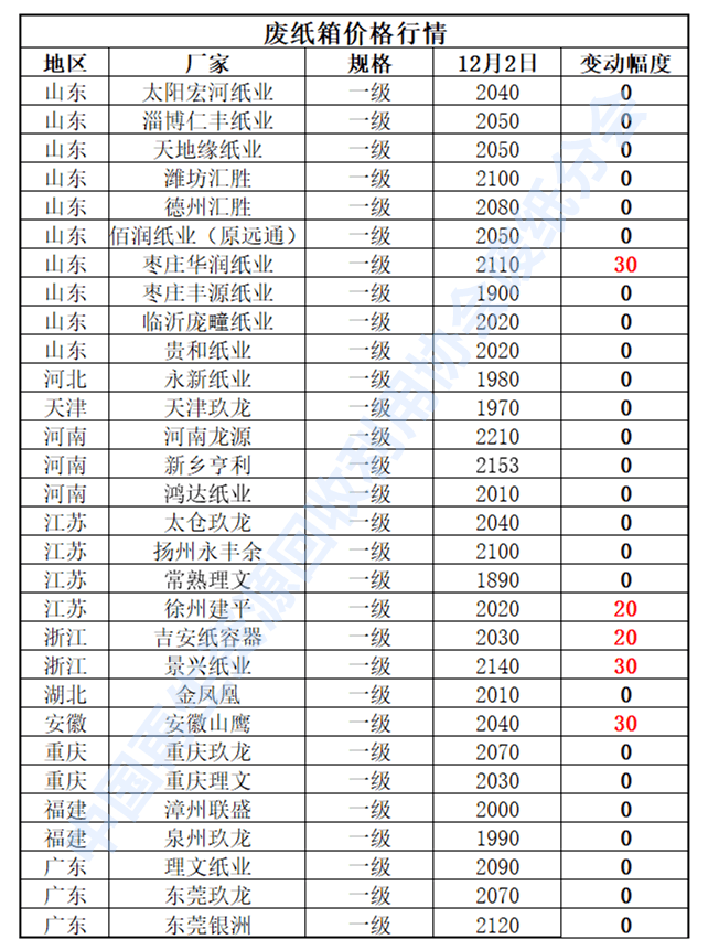 12月2日再生资源价格指数开云 开云体育平台及日报(图4)