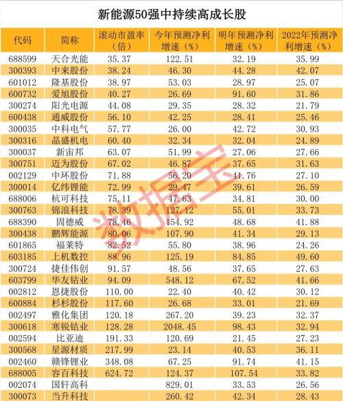 新能源龙头50强榜单出炉年内平均涨近91%北上资金重仓近千亿持续高成长股票揭秘开云APP 开云官网入口(图4)
