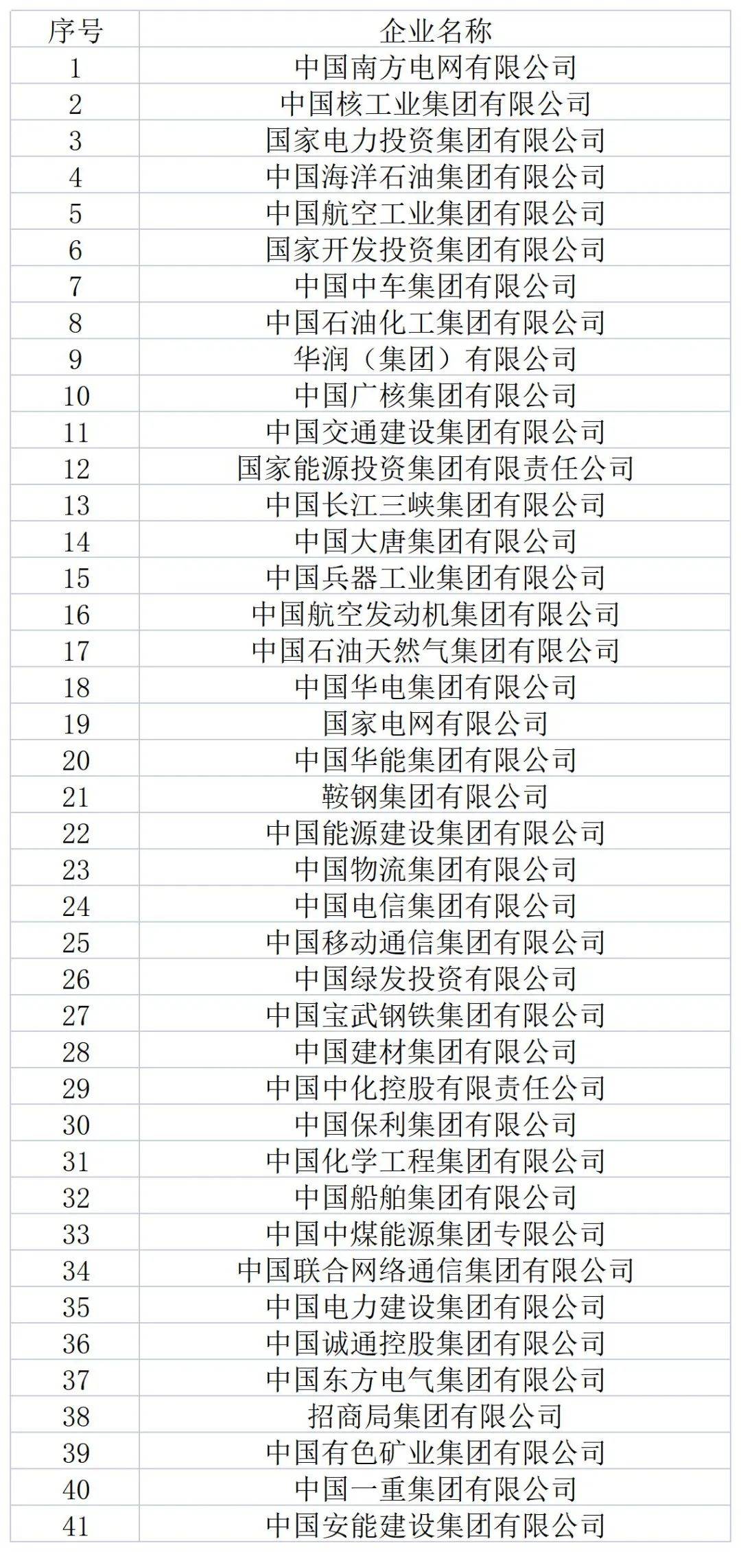 41家！涉足新能源相关业务央企盘点开云 开云体育平台(图1)