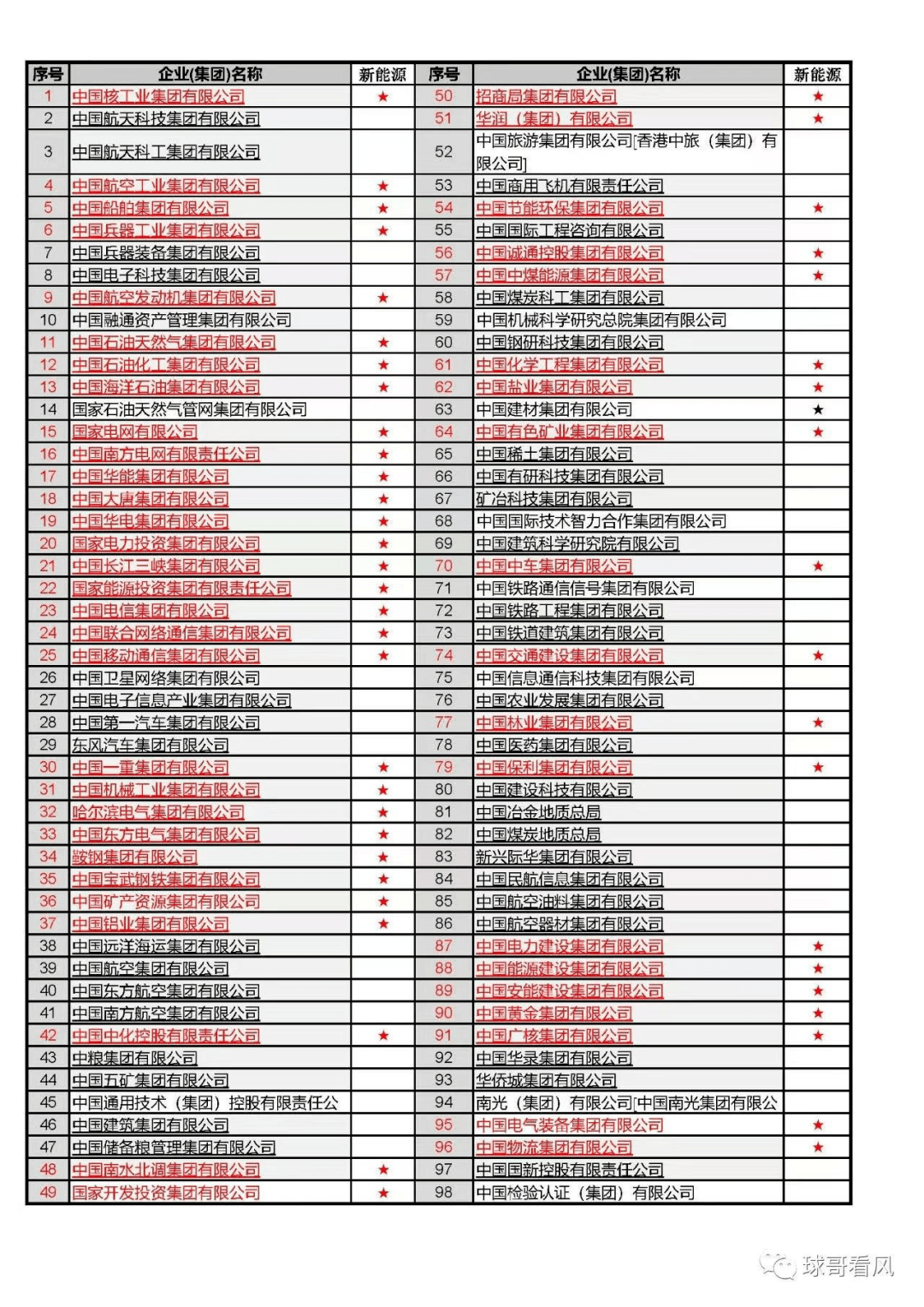 41家！涉足新能源相关业务央企盘点开云 开云体育平台(图2)