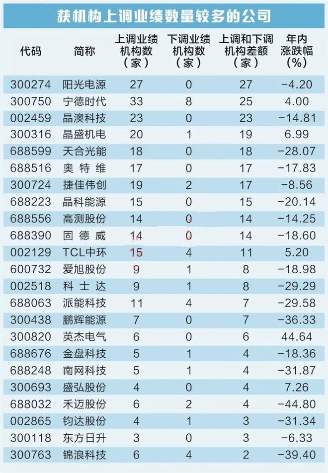 Kaiyun 开云新能源板块卷土重来业绩大幅上调的新能源个股有哪些？(图4)