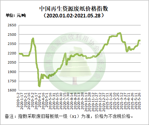 开云体育 Kaiyun.com 官网入口5月28日再生资源价格指数及日报(图3)