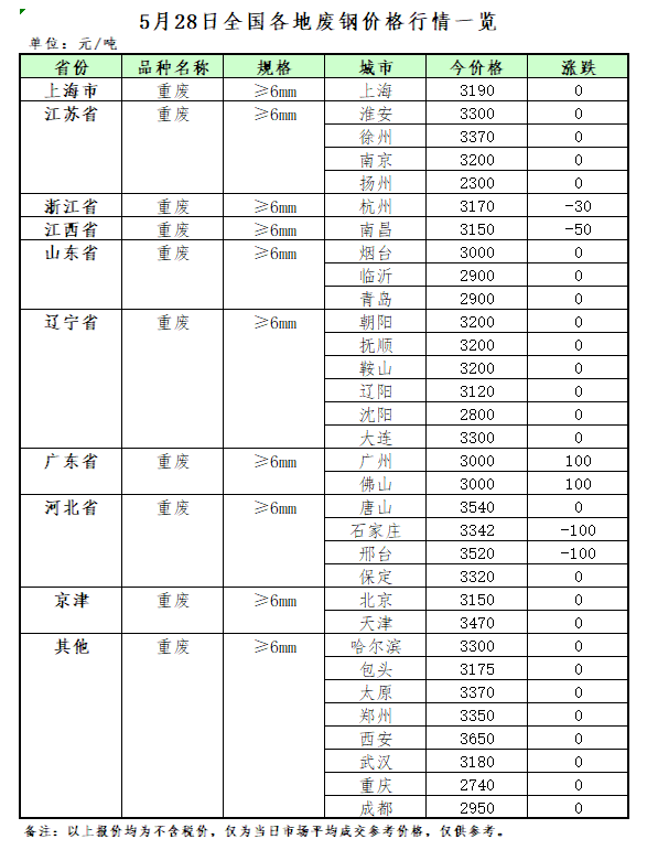 开云体育 Kaiyun.com 官网入口5月28日再生资源价格指数及日报(图2)