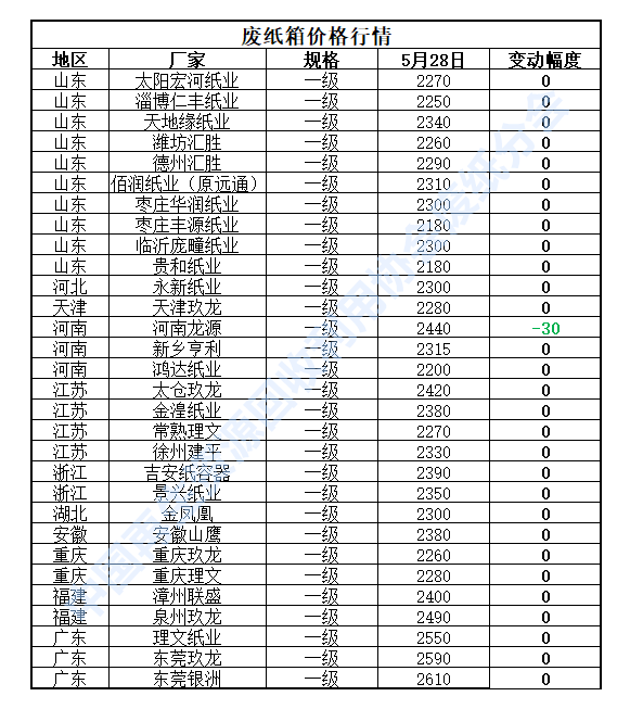 开云体育 Kaiyun.com 官网入口5月28日再生资源价格指数及日报(图4)