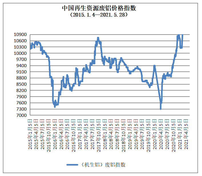 开云体育 Kaiyun.com 官网入口5月28日再生资源价格指数及日报(图5)