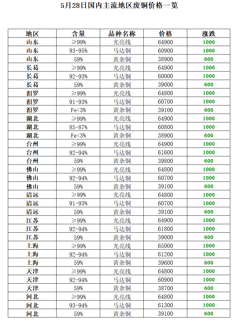 开云体育 Kaiyun.com 官网入口5月28日再生资源价格指数及日报(图8)