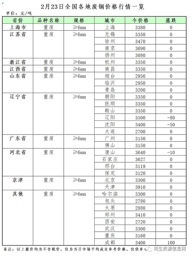 2月23日再生资源价格指开云APP 开云官网入口数及日报(图2)