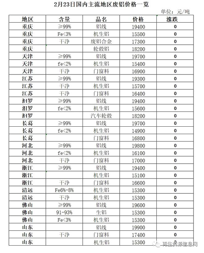 2月23日再生资源价格指开云APP 开云官网入口数及日报(图6)
