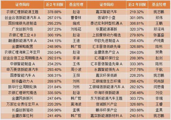 近两年平均回报开云体育 开云平台超257%高纯度的优秀新能源主动基金名单来了！(图2)