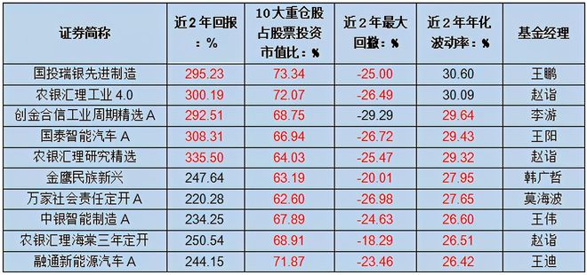 近两年平均回报开云体育 开云平台超257%高纯度的优秀新能源主动基金名单来了！(图3)