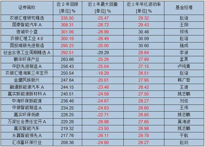 近两年平均回报开云体育 开云平台超257%高纯度的优秀新能源主动基金名单来了！(图4)