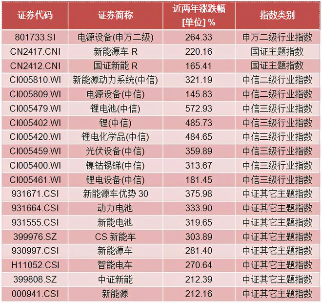 近两年平均回报开云体育 开云平台超257%高纯度的优秀新能源主动基金名单来了！(图1)