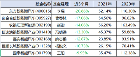 开云 开云体育官网剖析完7份新能源基金4季报后我对2022年新能源有了新认识！(图1)