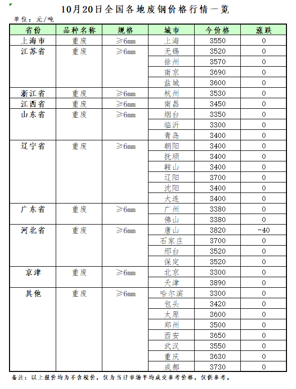 1开云体育 开云平台0月20日再生资源价格指数及日报(图2)