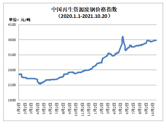 1开云体育 开云平台0月20日再生资源价格指数及日报(图1)