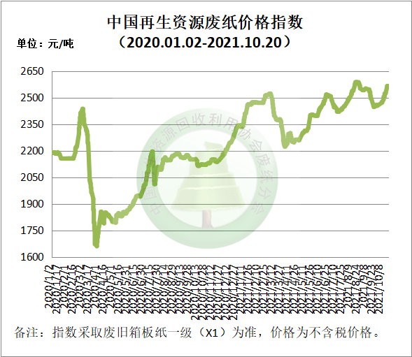 1开云体育 开云平台0月20日再生资源价格指数及日报(图3)