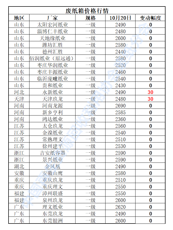 1开云体育 开云平台0月20日再生资源价格指数及日报(图4)