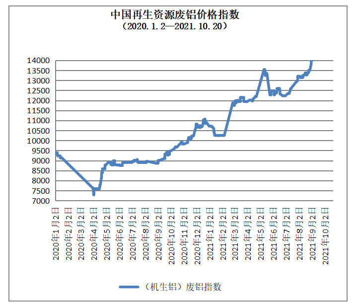 1开云体育 开云平台0月20日再生资源价格指数及日报(图5)