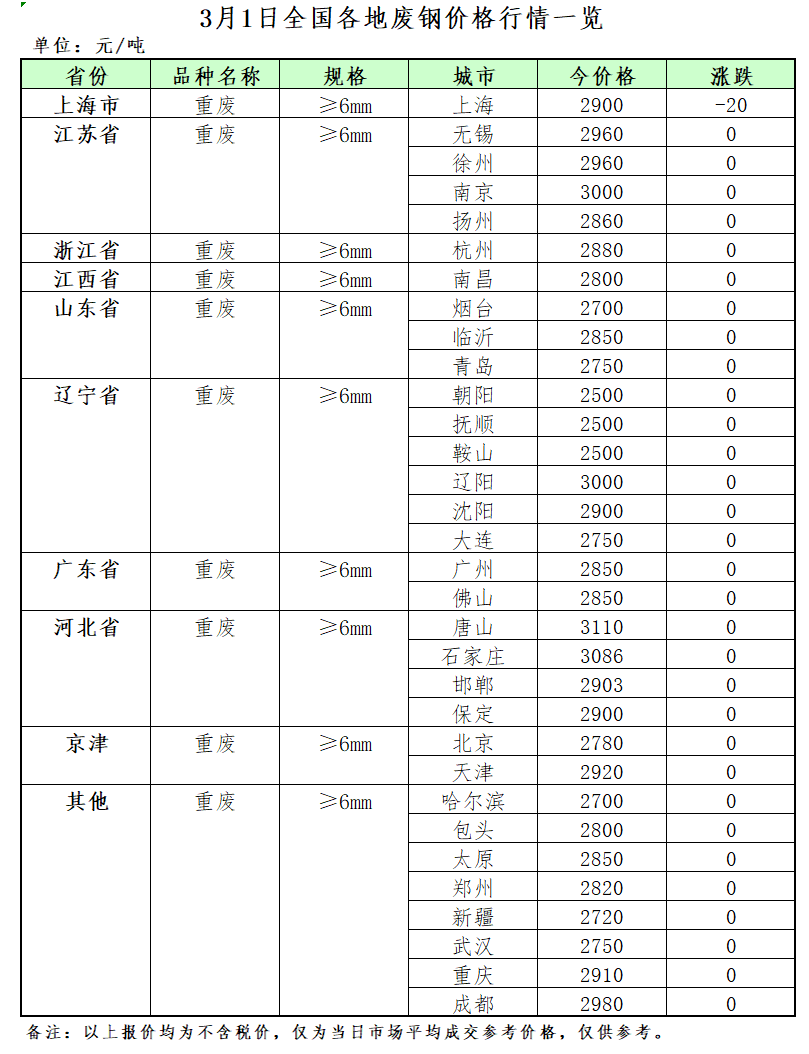 3月1开云体育 开云官网日再生资源价格指数及日报(图2)