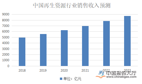 开云APP 开云官网入口再生资源行业发展趋势(图1)