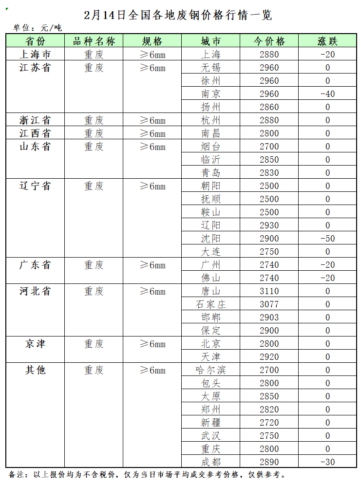 开云APP 开云官网入口2月14日再生资源价格指数及日报(图2)
