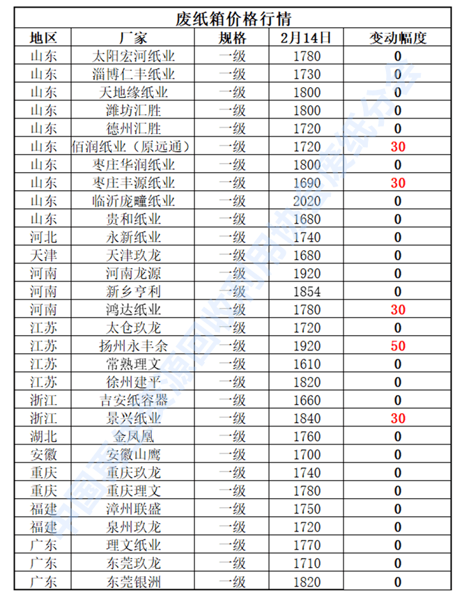 开云APP 开云官网入口2月14日再生资源价格指数及日报(图3)