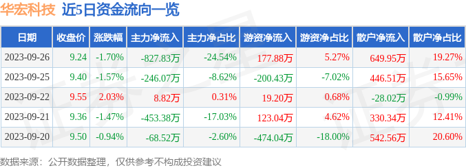 开云体育 开云官网行情快报：华宏科技（002645）9月26日主力资金净卖出82783万元(图1)