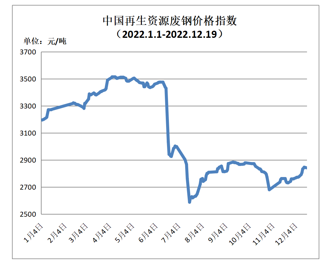 开云体育 开云平台12月19日再生资源价格指数及日报(图1)