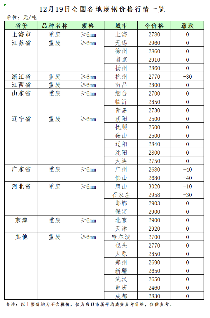 开云体育 开云平台12月19日再生资源价格指数及日报(图2)