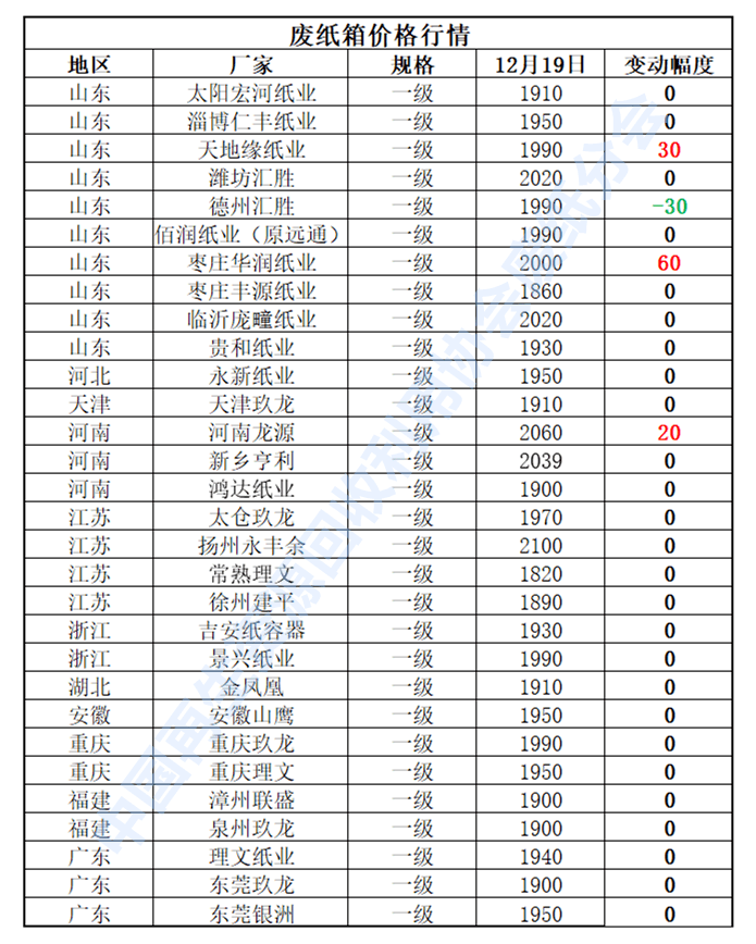 开云体育 开云平台12月19日再生资源价格指数及日报(图3)