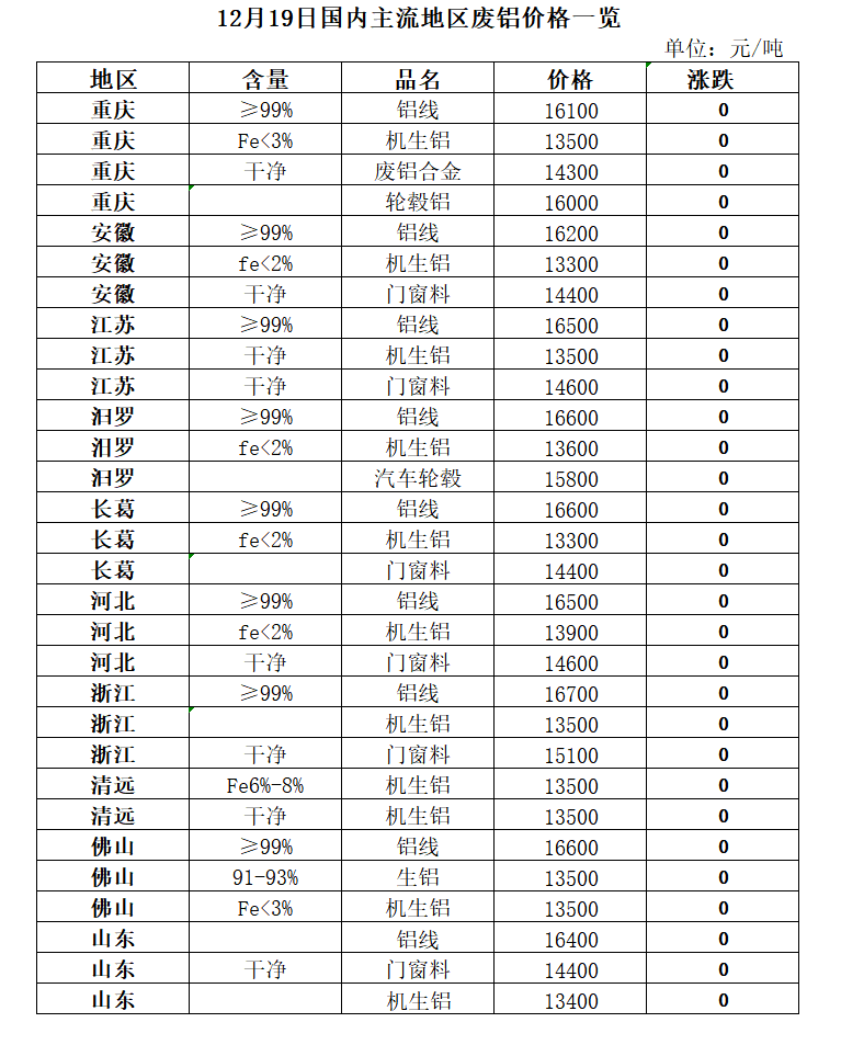开云体育 开云平台12月19日再生资源价格指数及日报(图4)