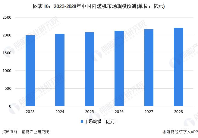 德国重磅政策！2035年内燃机引擎或将继续使用【Kaiyun 开云附内燃机行业分析】(图3)