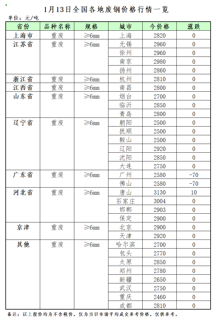 开云 开云体育平台1月13日再生资源价格指数及日报(图2)