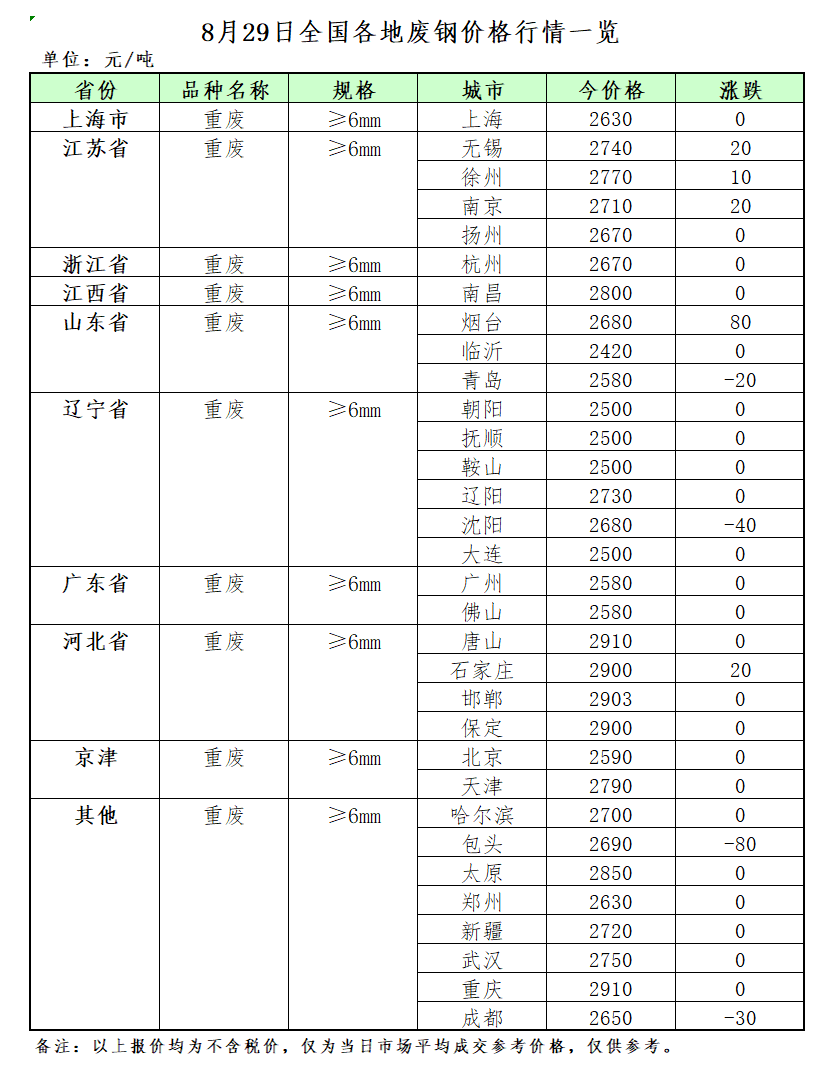 开云体育 Kaiyun.com 官网入口8月29日再生资源价格指数及日报(图2)