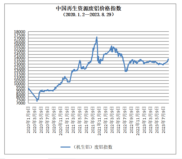 开云体育 Kaiyun.com 官网入口8月29日再生资源价格指数及日报(图3)