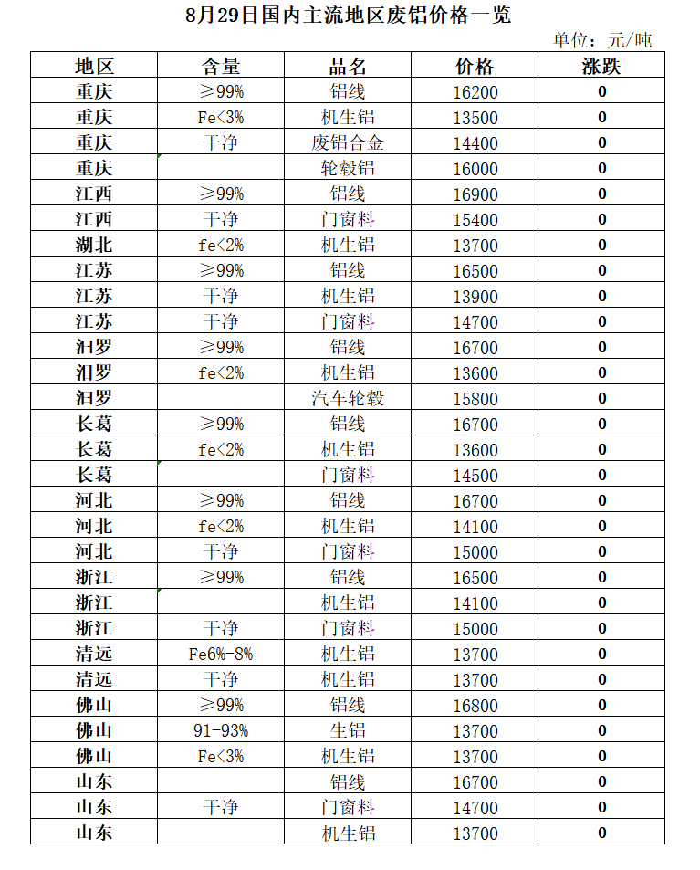 开云体育 Kaiyun.com 官网入口8月29日再生资源价格指数及日报(图4)