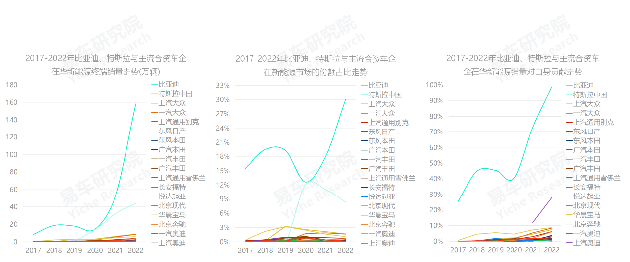 易车研究院：中国新能源汽车正在加速普及合资车突开云APP 开云官网入口围迫在眉睫(图2)