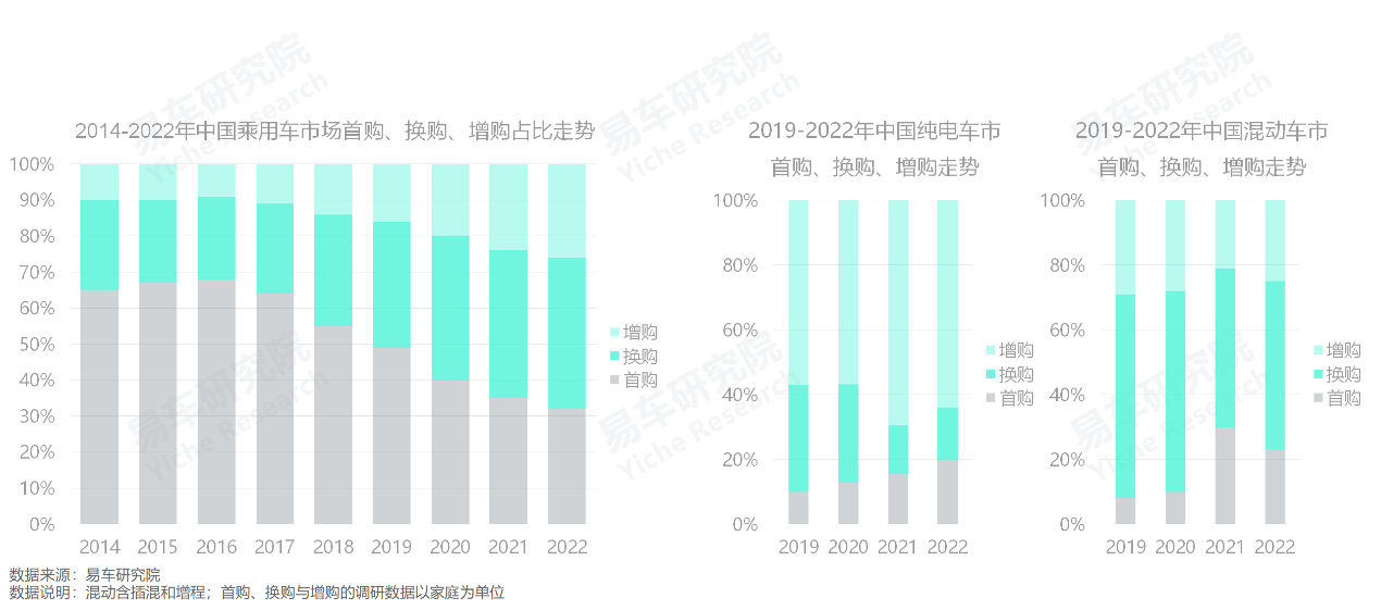 易车研究院：中国新能源汽车正在加速普及合资车突开云APP 开云官网入口围迫在眉睫(图3)