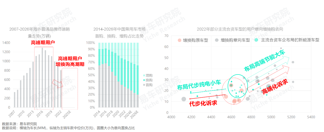 易车研究院：中国新能源汽车正在加速普及合资车突开云APP 开云官网入口围迫在眉睫(图8)