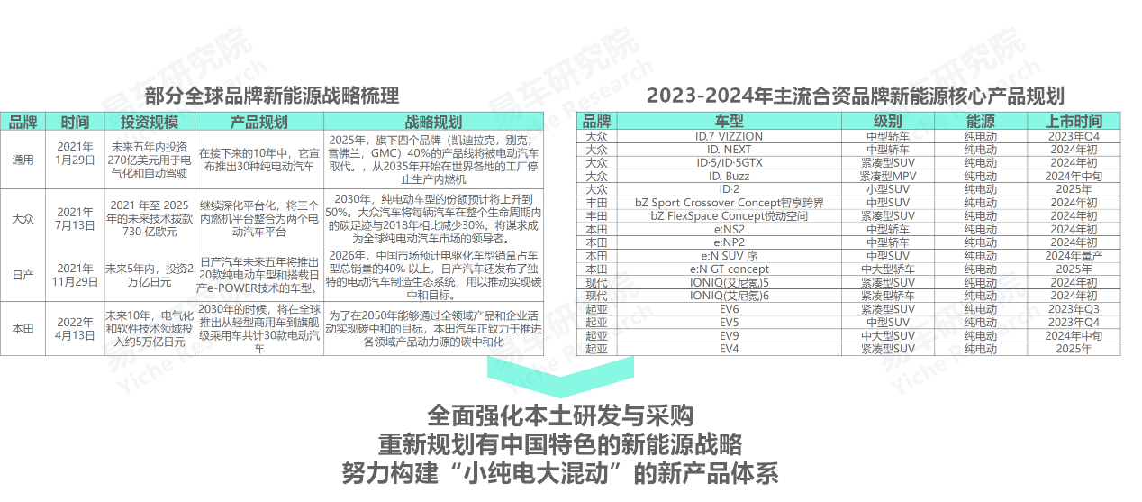 易车研究院：中国新能源汽车正在加速普及合资车突开云APP 开云官网入口围迫在眉睫(图15)