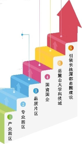湖南湘江新区：奋楫开云体育 开云平台争先打造“强省会”核心引擎(图2)