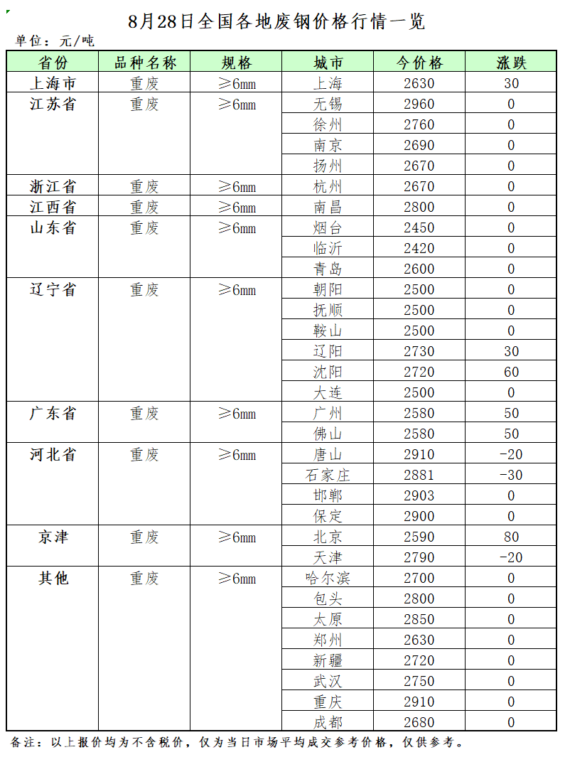 开云APP 开云官网入口8月28日再生资源价格指数及日报(图2)