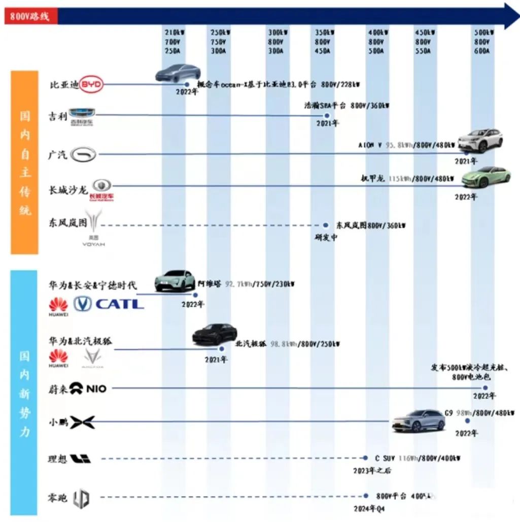 20Kaiyun 开云22年高压快充行业研究报告(图4)