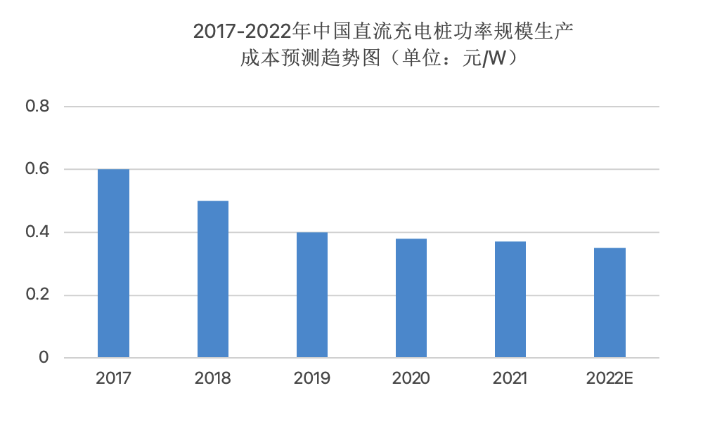 20Kaiyun 开云22年高压快充行业研究报告(图8)