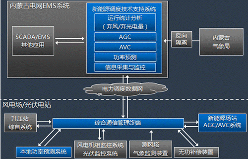 蒿峰：大规模新能源接入电网调频调峰问题整体解决方案开云 开云体育官网(图2)