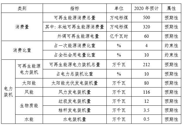 天津市可再生能源发展“十三五开云 开云体育官网”规划：促进可再生能源与智能电网融合发展(图1)