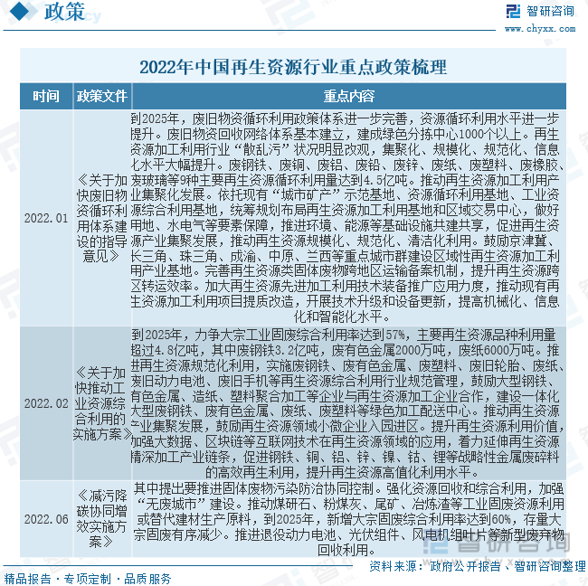 2023年中国再生资源行业现状、竞争格局及趋势分析：市场极度分散行业集中度企盼提开云APP 开云官网入口升[图](图2)